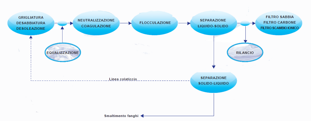 Impianto di Trattamento Chimico Fisico